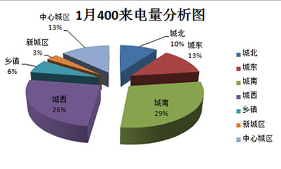 12月400来电量分析